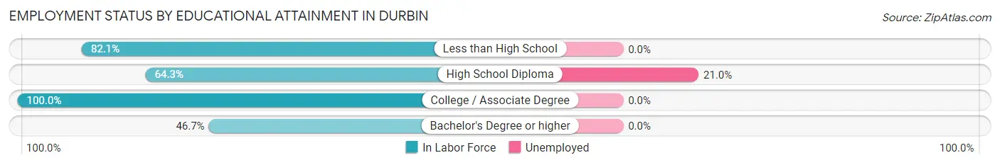 Employment Status by Educational Attainment in Durbin