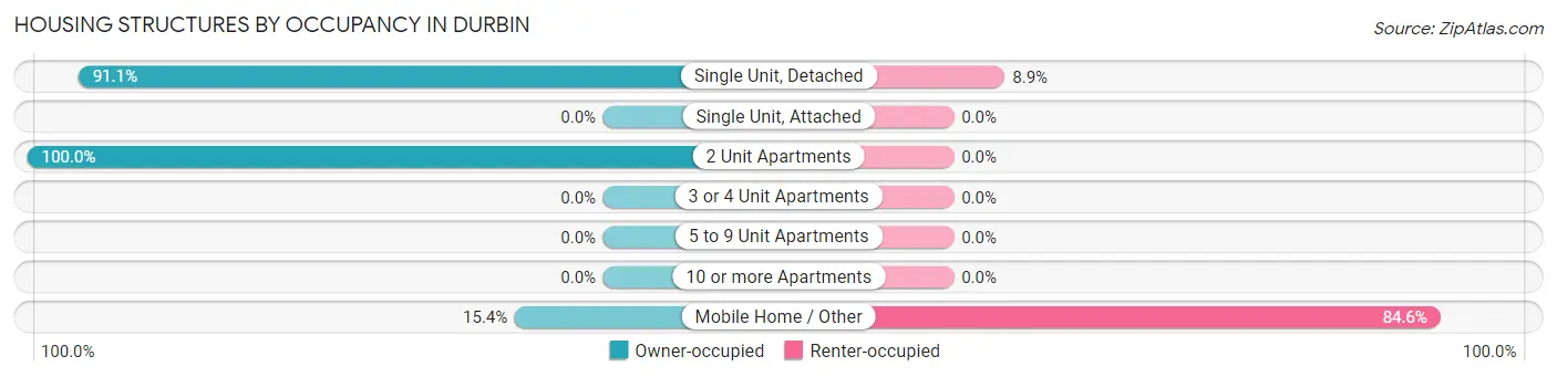 Housing Structures by Occupancy in Durbin