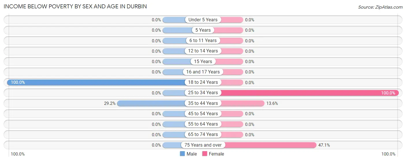 Income Below Poverty by Sex and Age in Durbin