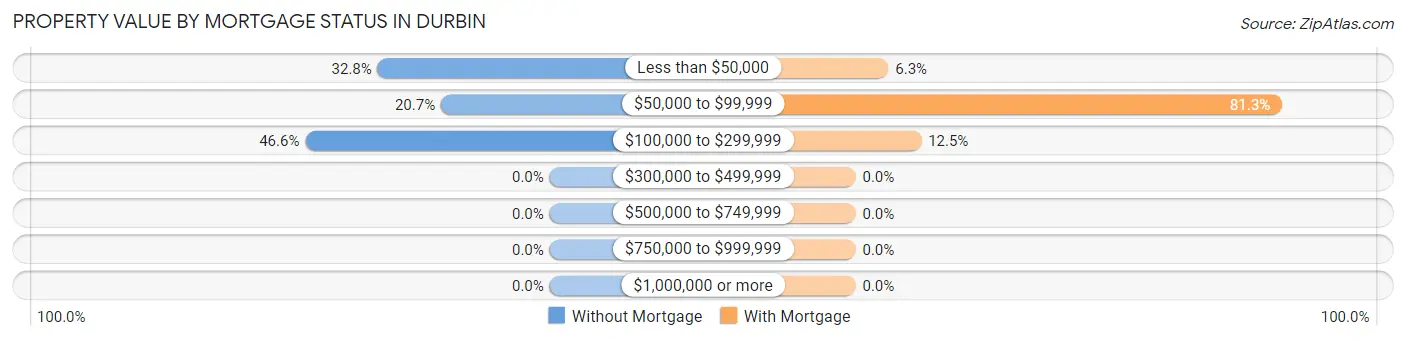Property Value by Mortgage Status in Durbin
