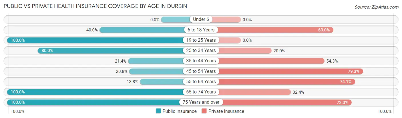 Public vs Private Health Insurance Coverage by Age in Durbin