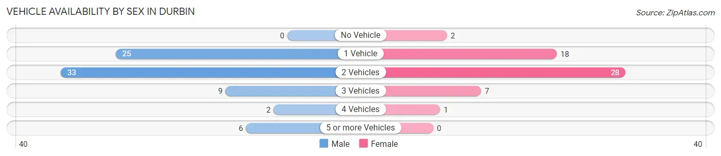 Vehicle Availability by Sex in Durbin