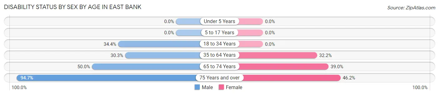Disability Status by Sex by Age in East Bank