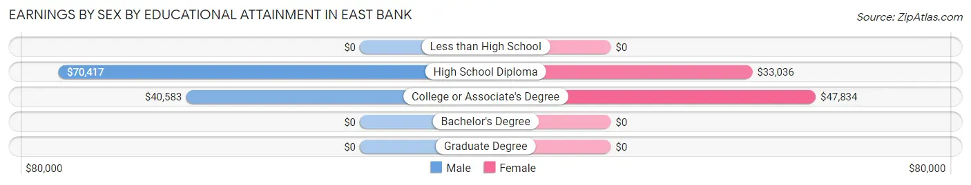 Earnings by Sex by Educational Attainment in East Bank