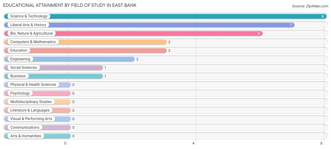 Educational Attainment by Field of Study in East Bank