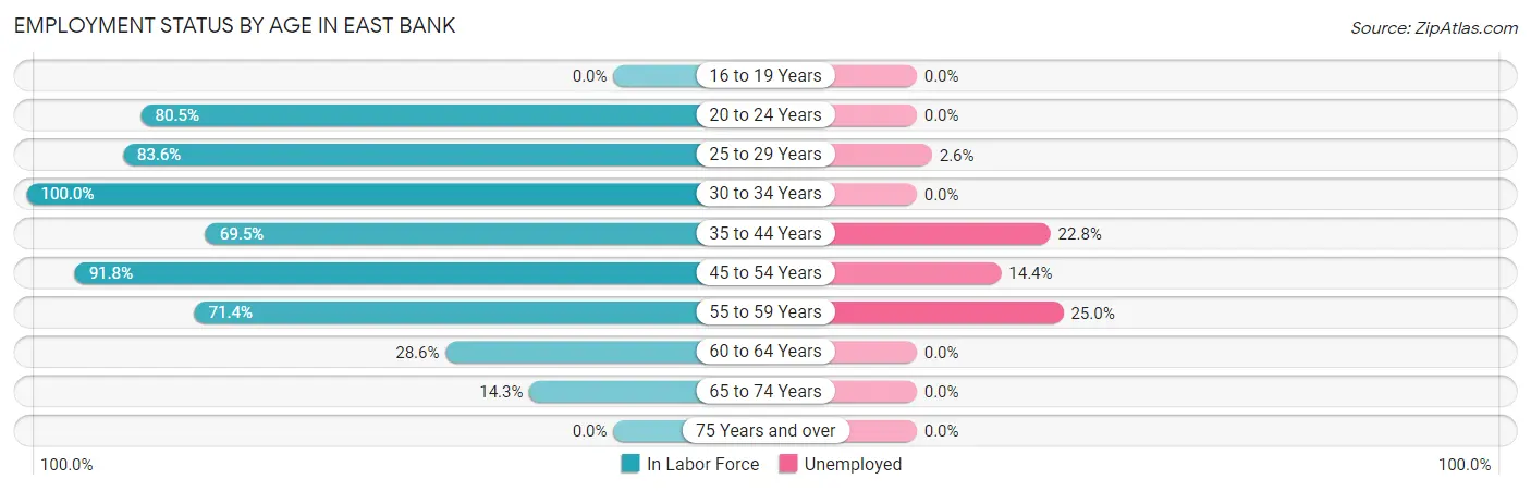 Employment Status by Age in East Bank