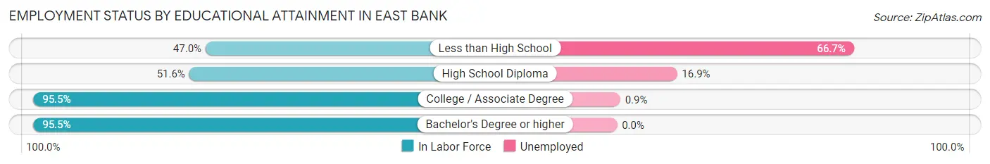 Employment Status by Educational Attainment in East Bank