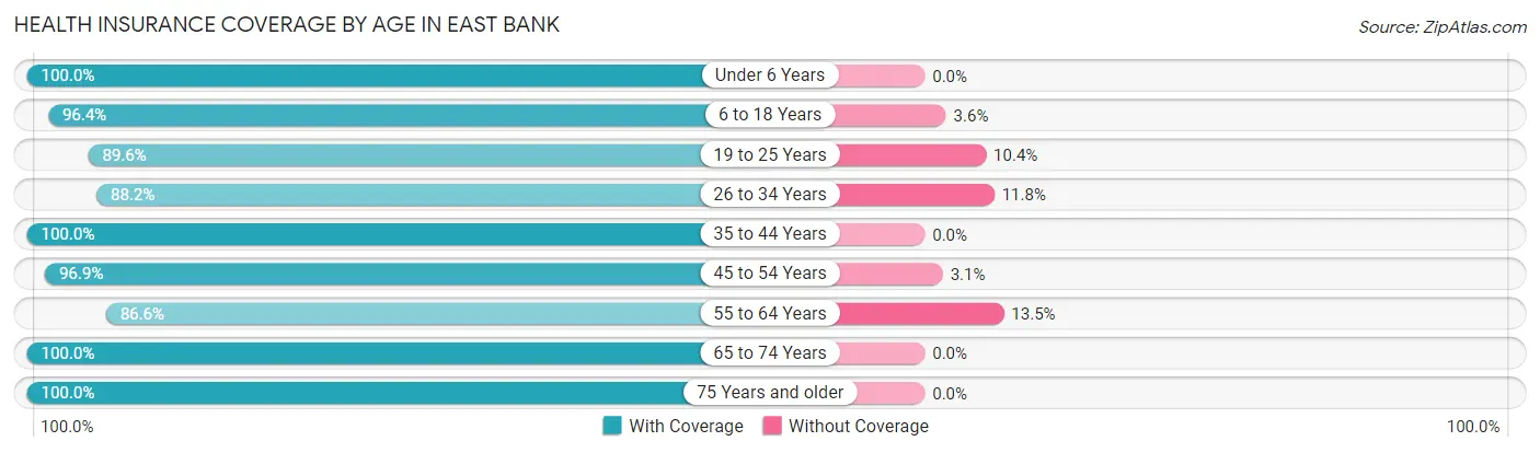 Health Insurance Coverage by Age in East Bank