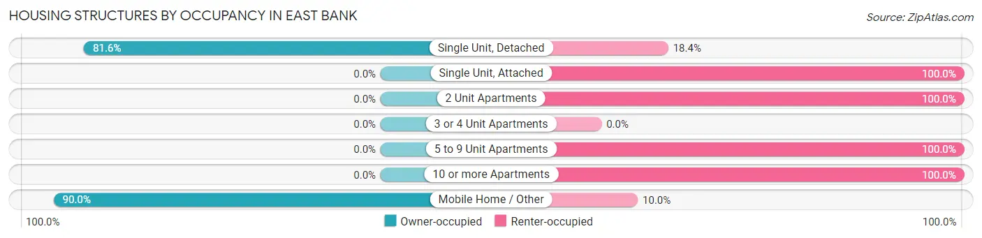 Housing Structures by Occupancy in East Bank