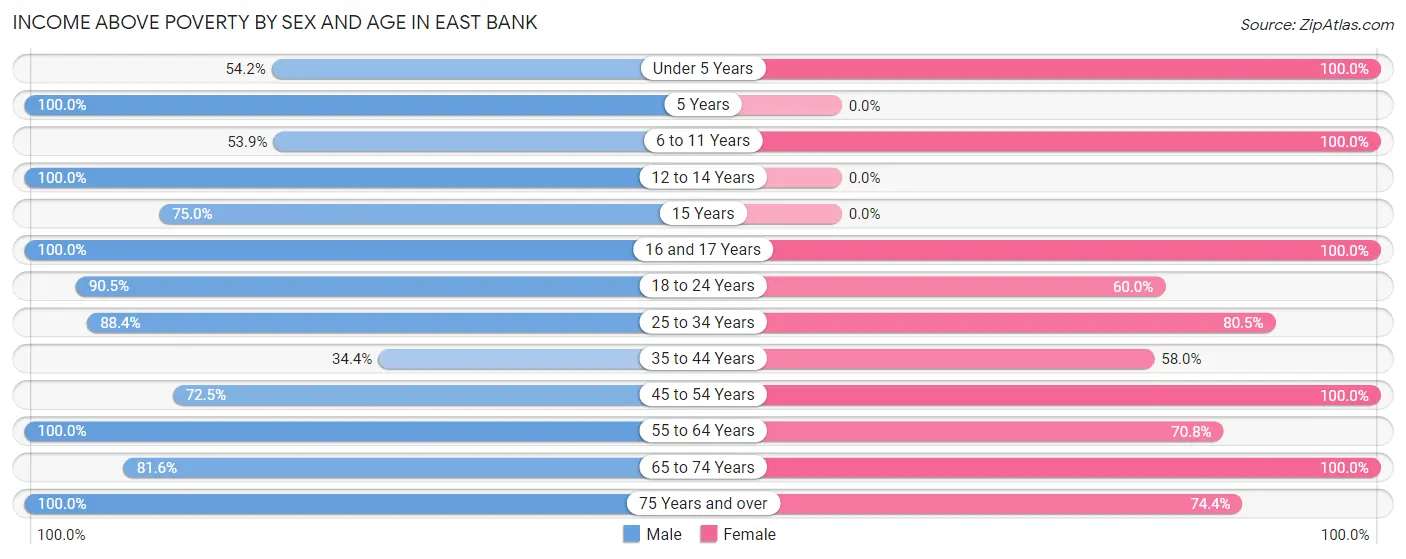 Income Above Poverty by Sex and Age in East Bank