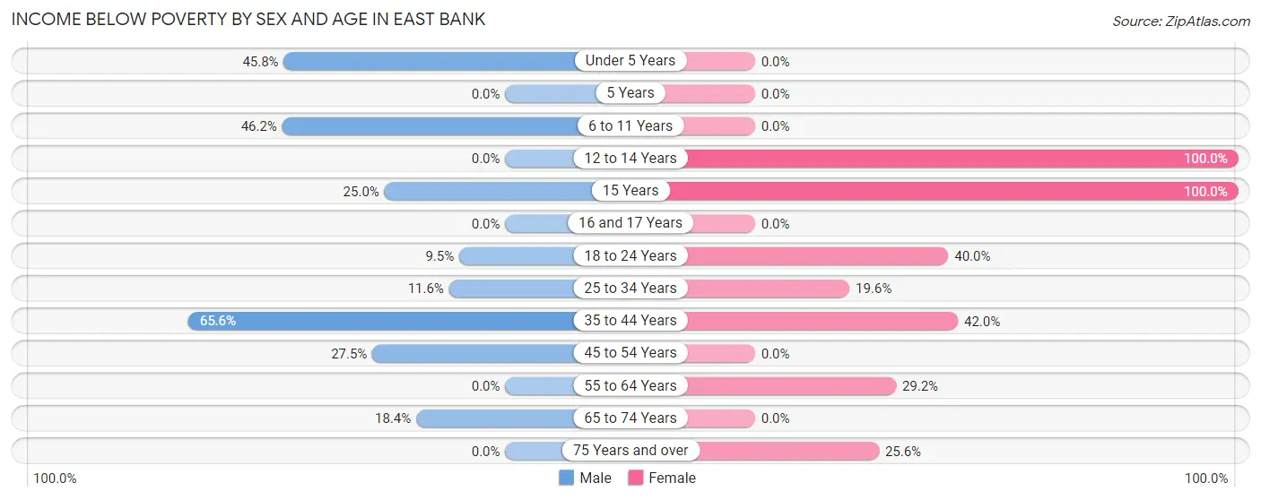 Income Below Poverty by Sex and Age in East Bank