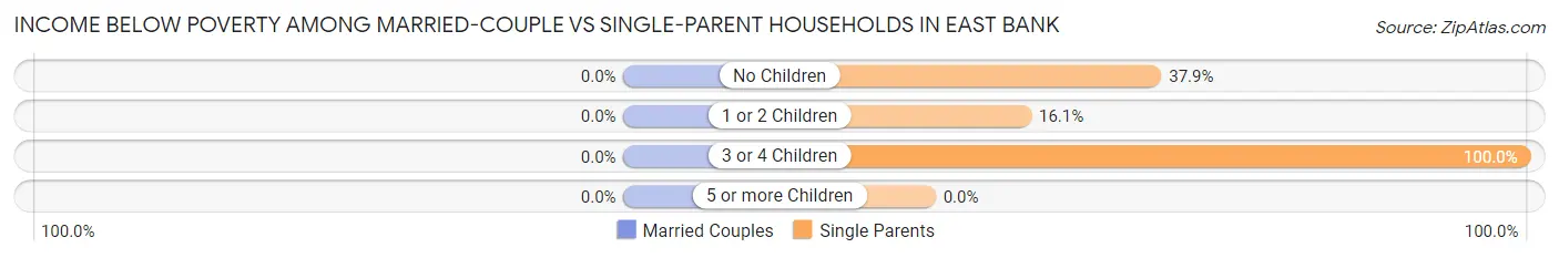 Income Below Poverty Among Married-Couple vs Single-Parent Households in East Bank