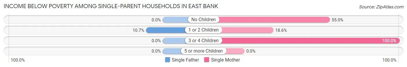 Income Below Poverty Among Single-Parent Households in East Bank
