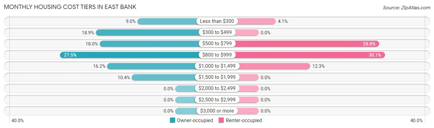 Monthly Housing Cost Tiers in East Bank