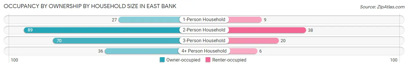 Occupancy by Ownership by Household Size in East Bank