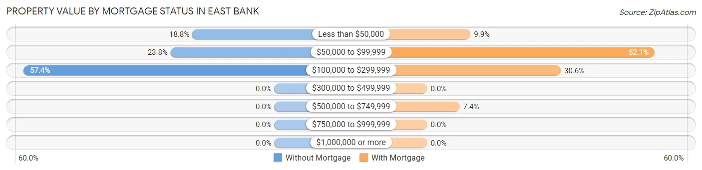 Property Value by Mortgage Status in East Bank