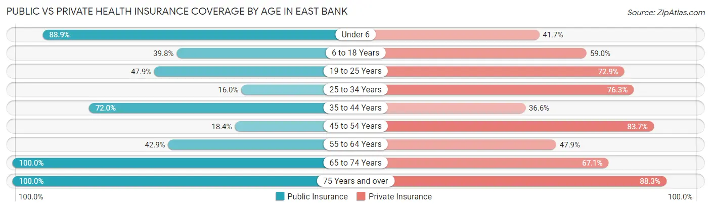Public vs Private Health Insurance Coverage by Age in East Bank