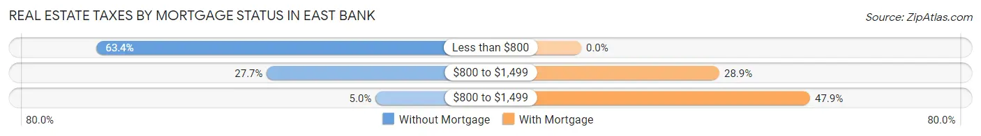 Real Estate Taxes by Mortgage Status in East Bank