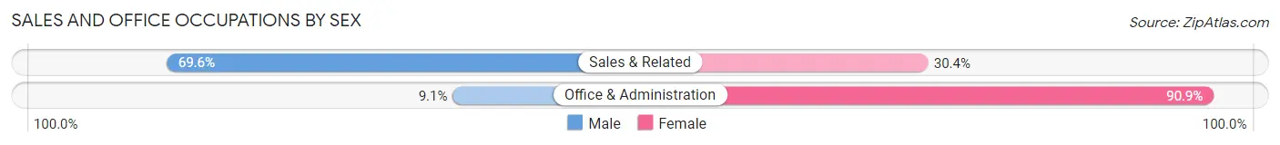 Sales and Office Occupations by Sex in East Bank