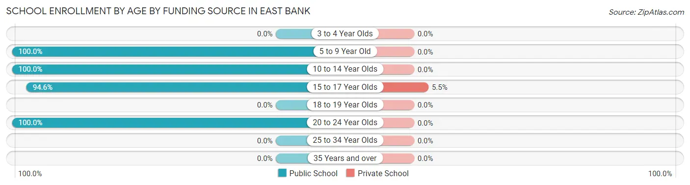 School Enrollment by Age by Funding Source in East Bank