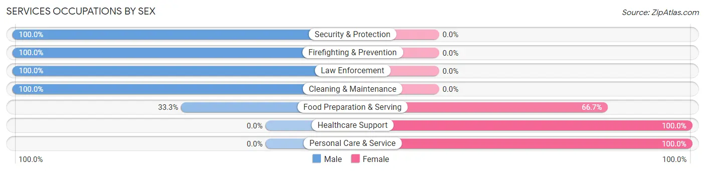 Services Occupations by Sex in East Bank