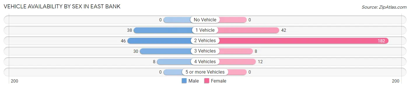 Vehicle Availability by Sex in East Bank