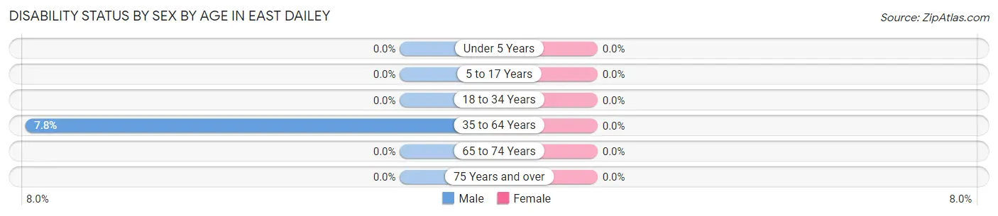 Disability Status by Sex by Age in East Dailey