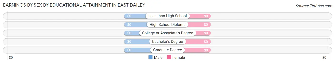 Earnings by Sex by Educational Attainment in East Dailey