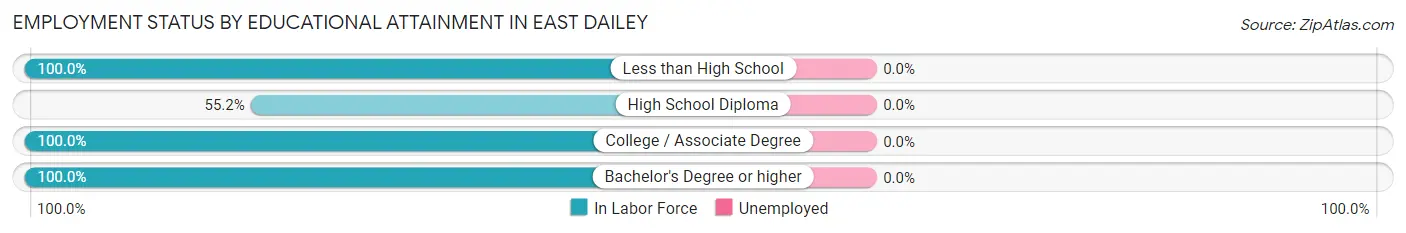 Employment Status by Educational Attainment in East Dailey