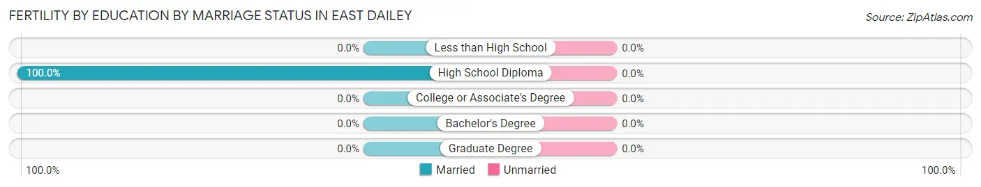 Female Fertility by Education by Marriage Status in East Dailey