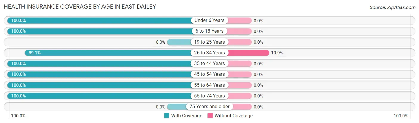 Health Insurance Coverage by Age in East Dailey