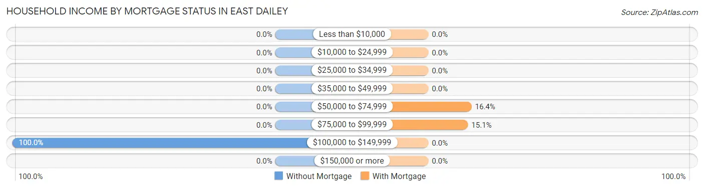 Household Income by Mortgage Status in East Dailey