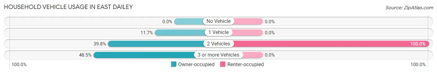 Household Vehicle Usage in East Dailey