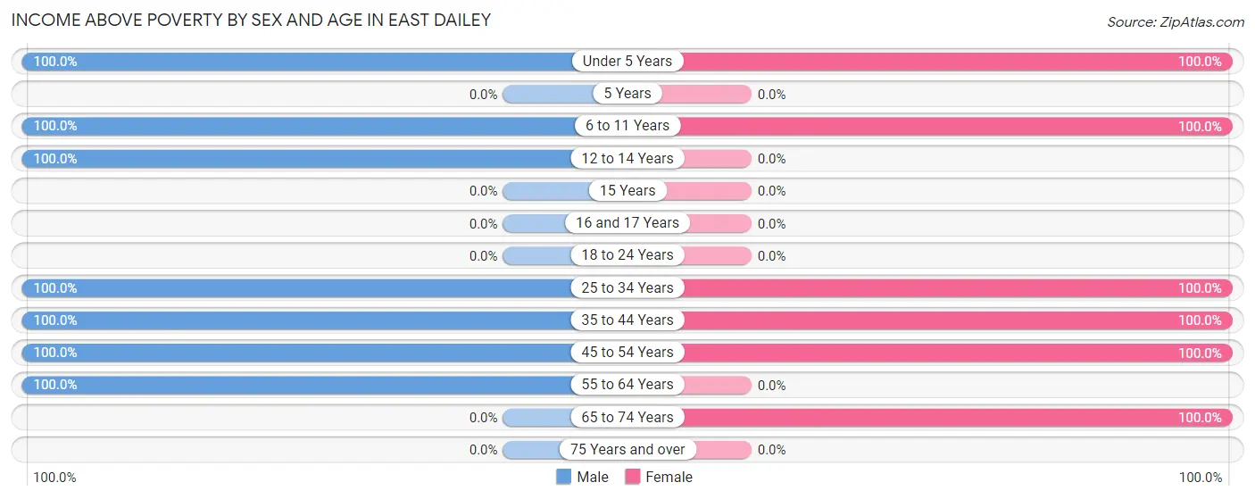Income Above Poverty by Sex and Age in East Dailey