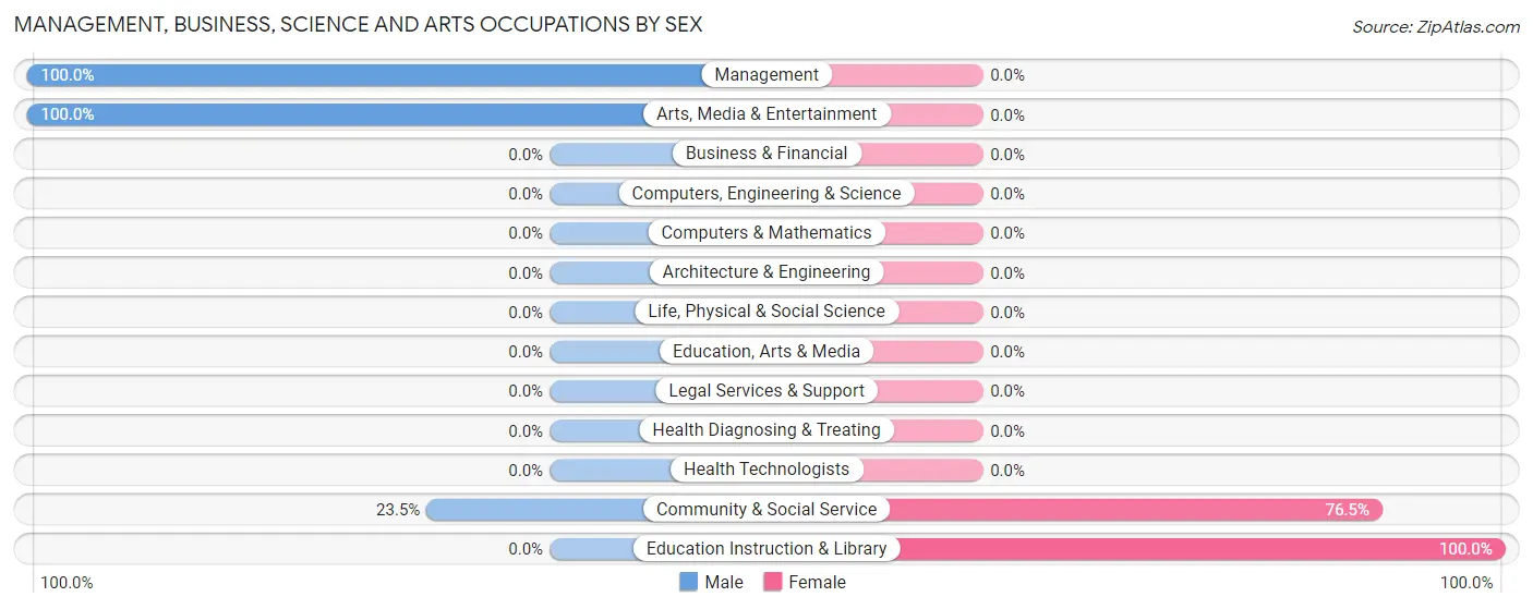 Management, Business, Science and Arts Occupations by Sex in East Dailey