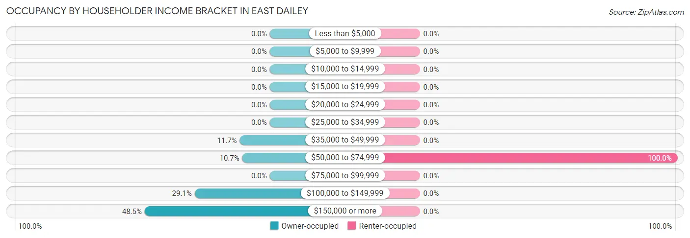 Occupancy by Householder Income Bracket in East Dailey