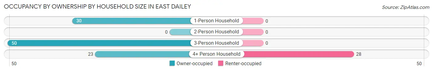 Occupancy by Ownership by Household Size in East Dailey