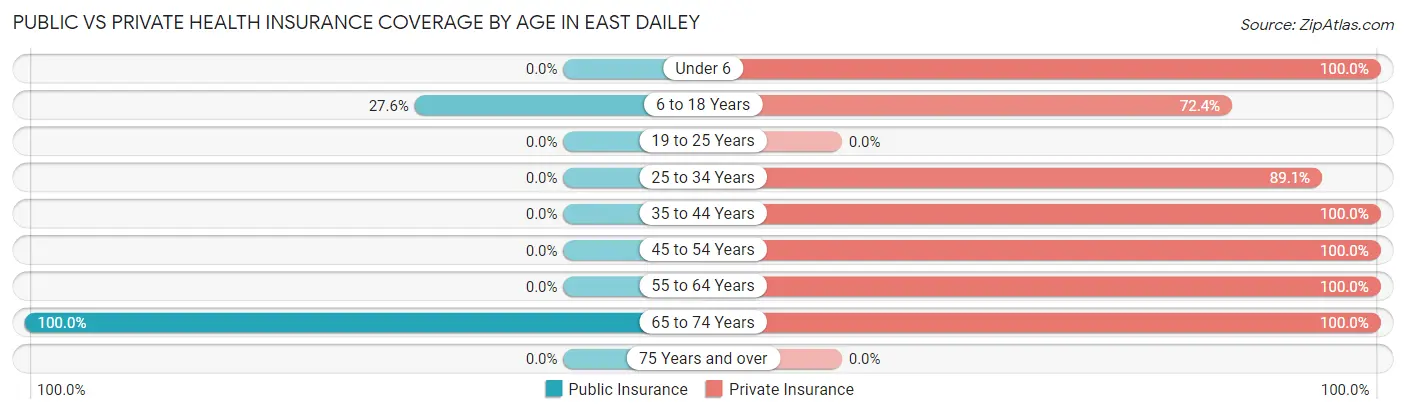 Public vs Private Health Insurance Coverage by Age in East Dailey