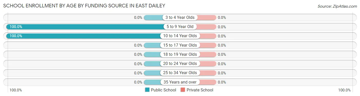 School Enrollment by Age by Funding Source in East Dailey
