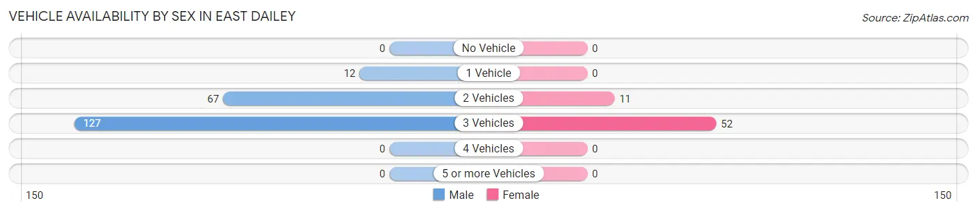 Vehicle Availability by Sex in East Dailey