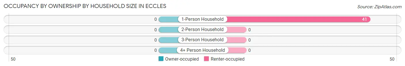 Occupancy by Ownership by Household Size in Eccles