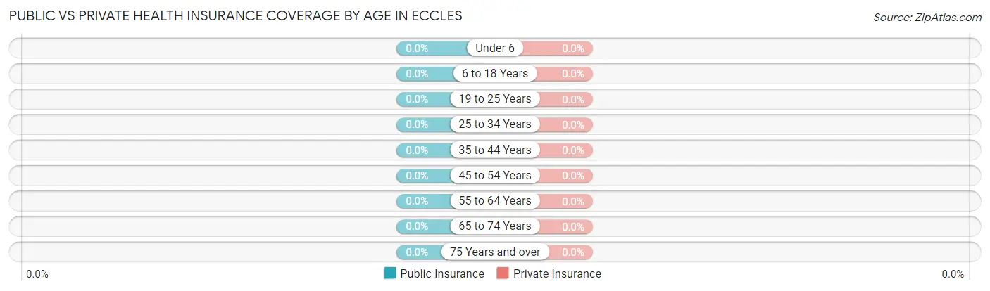 Public vs Private Health Insurance Coverage by Age in Eccles