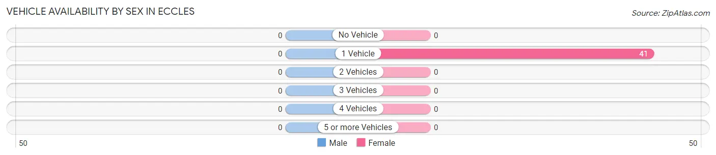 Vehicle Availability by Sex in Eccles