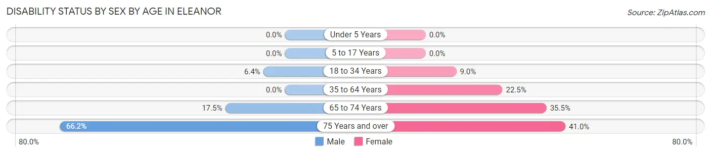 Disability Status by Sex by Age in Eleanor
