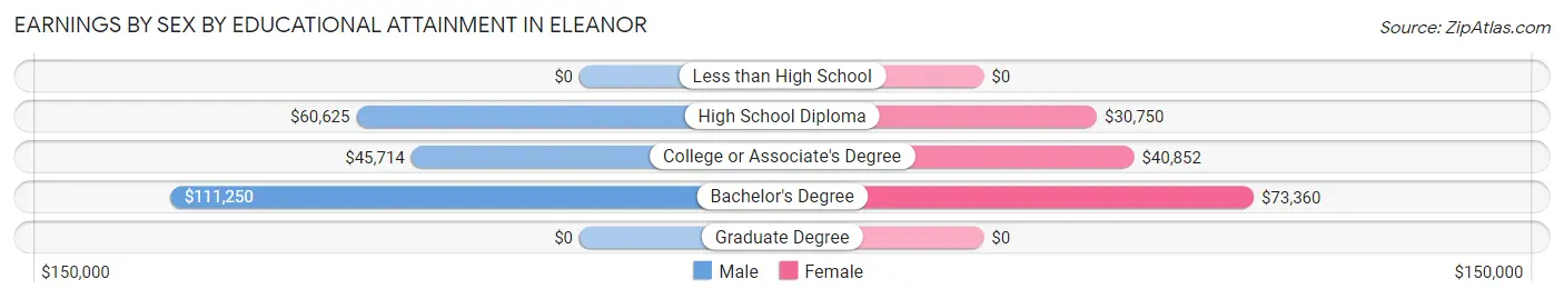 Earnings by Sex by Educational Attainment in Eleanor