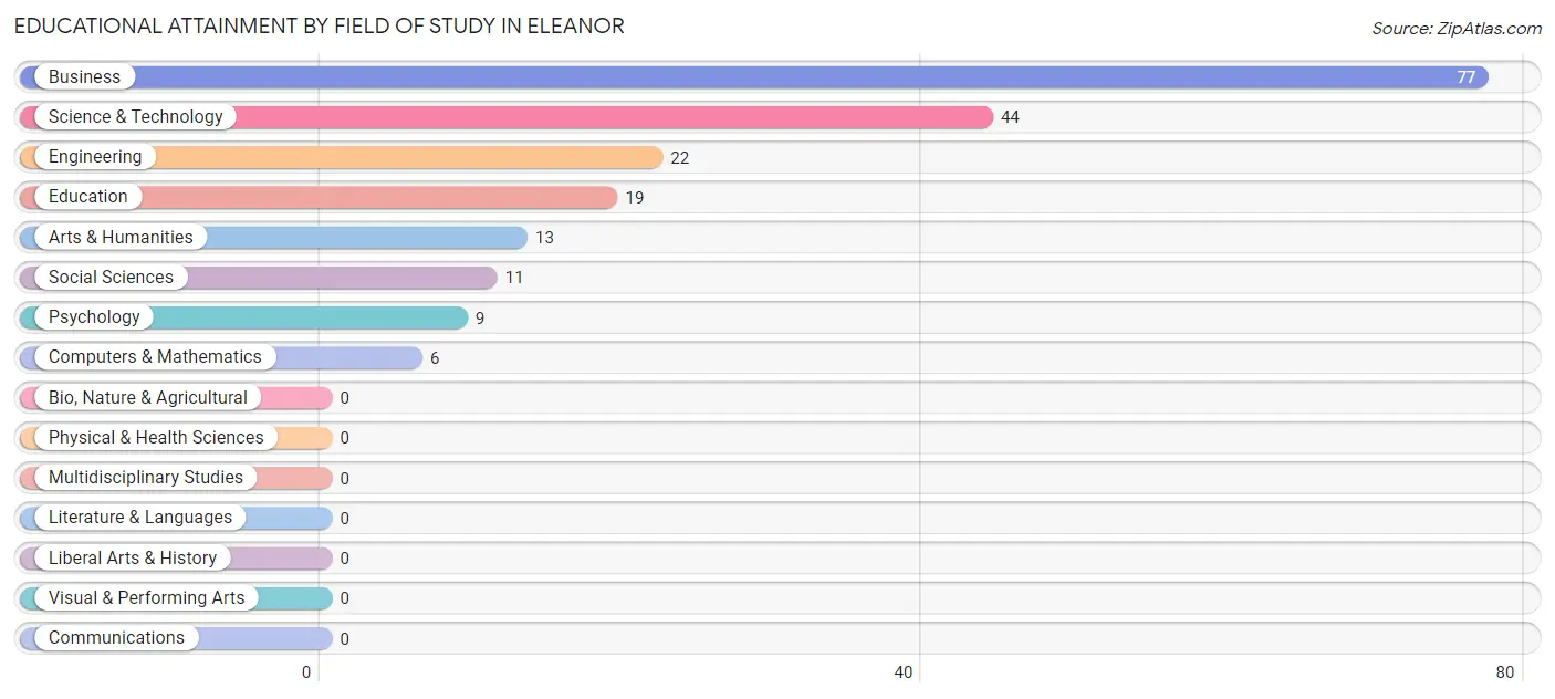 Educational Attainment by Field of Study in Eleanor