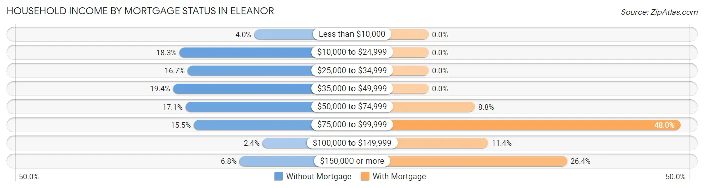 Household Income by Mortgage Status in Eleanor