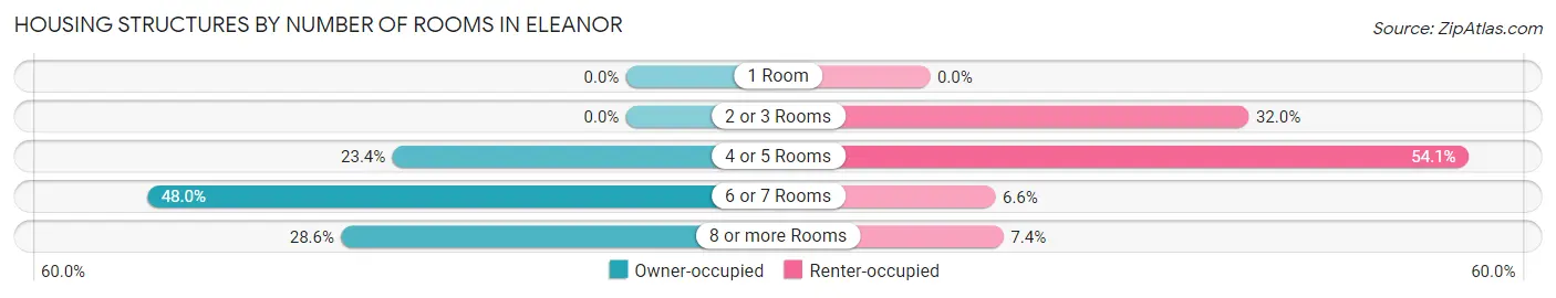 Housing Structures by Number of Rooms in Eleanor