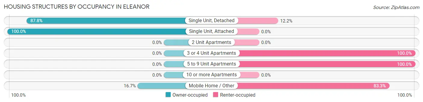 Housing Structures by Occupancy in Eleanor