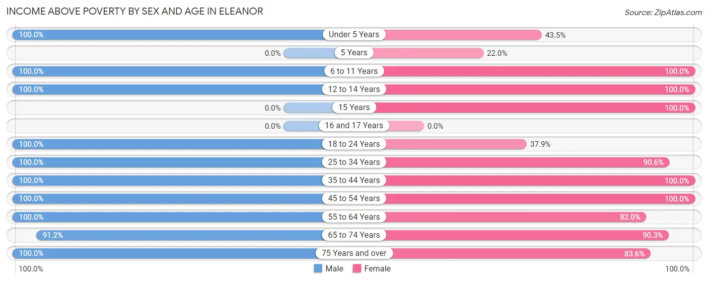 Income Above Poverty by Sex and Age in Eleanor
